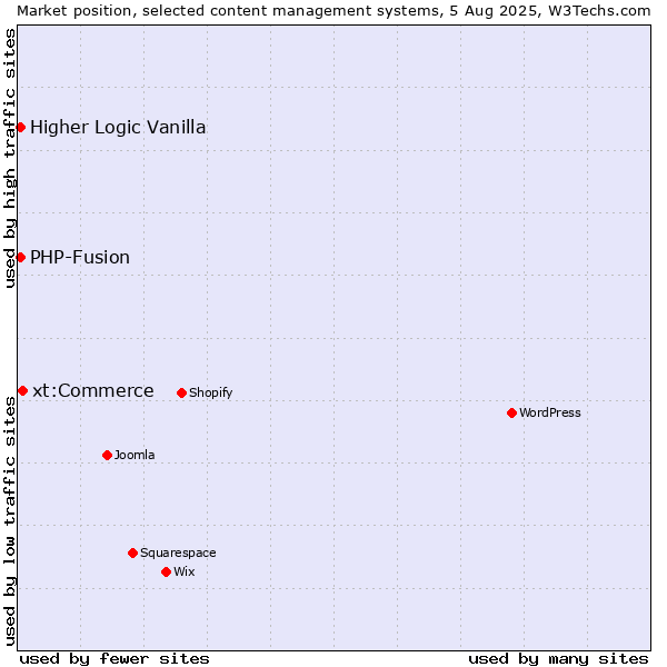Market position of xt:Commerce vs. PHP-Fusion vs. Higher Logic Vanilla
