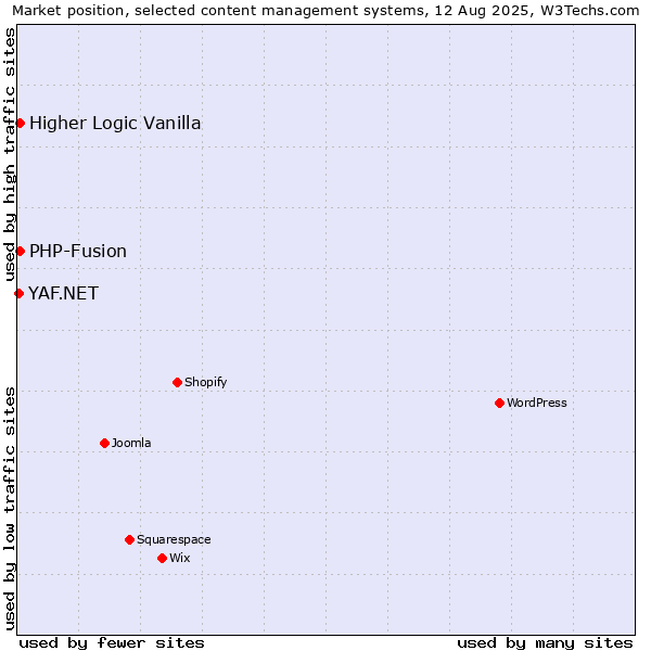 Market position of PHP-Fusion vs. Higher Logic Vanilla vs. YAF.NET