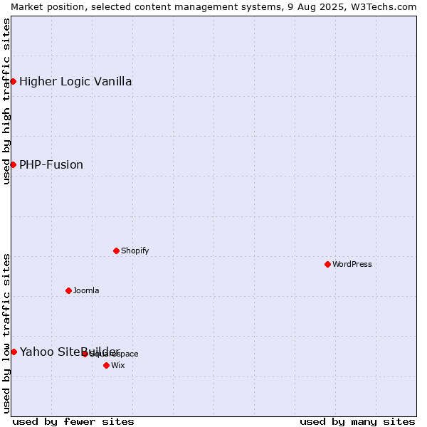 Market position of Yahoo SiteBuilder vs. PHP-Fusion vs. Higher Logic Vanilla