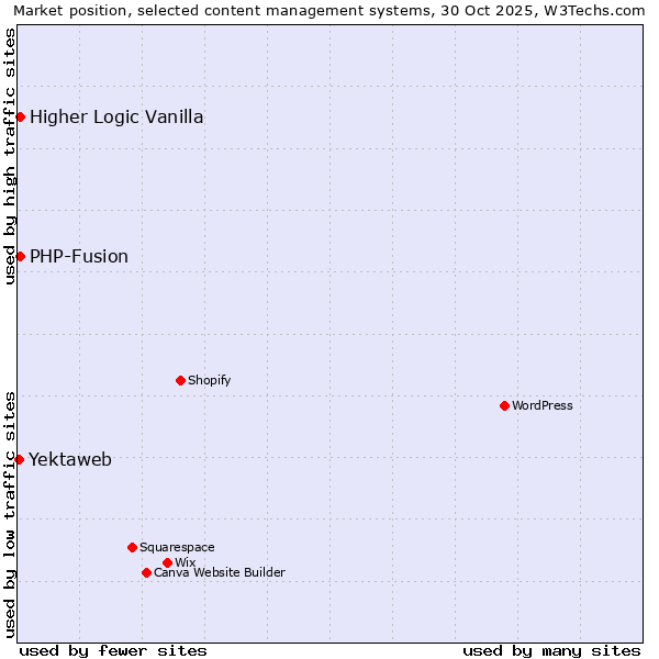 Market position of PHP-Fusion vs. Higher Logic Vanilla vs. Yektaweb