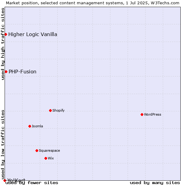 Market position of PHP-Fusion vs. Higher Logic Vanilla vs. Yo!Kart