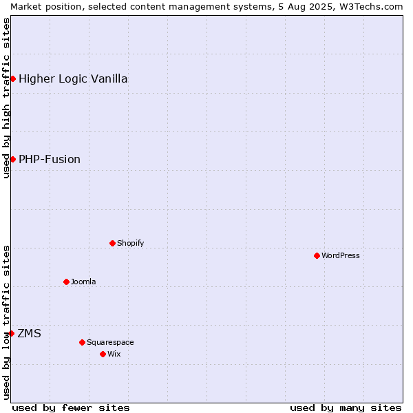 Market position of PHP-Fusion vs. Higher Logic Vanilla vs. ZMS