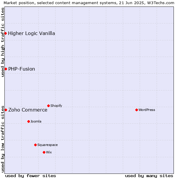 Market position of Zoho Commerce vs. PHP-Fusion vs. Higher Logic Vanilla