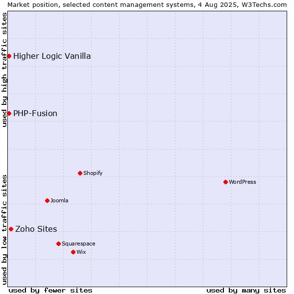 Market position of Zoho Sites vs. PHP-Fusion vs. Higher Logic Vanilla