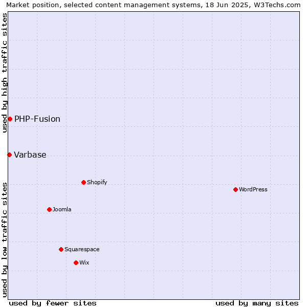 Market position of PHP-Fusion vs. Varbase