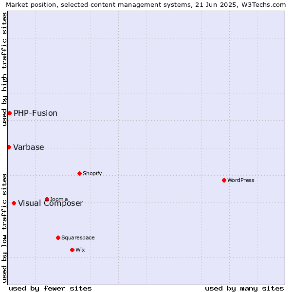 Market position of Visual Composer vs. PHP-Fusion vs. Varbase