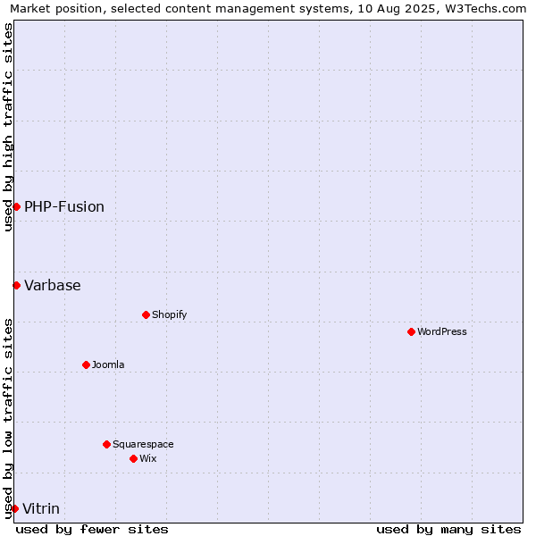 Market position of PHP-Fusion vs. Varbase vs. Vitrin