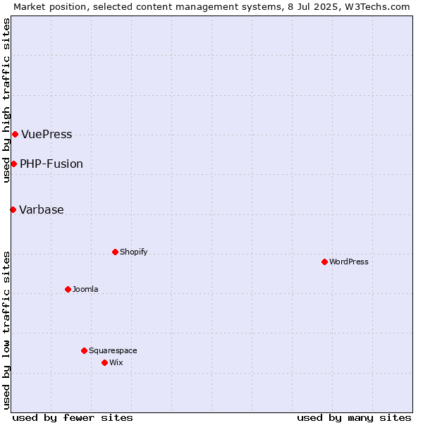 Market position of VuePress vs. PHP-Fusion vs. Varbase