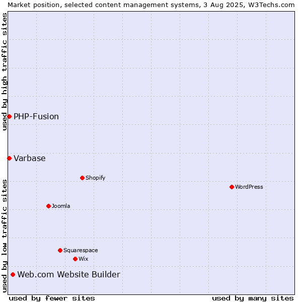 Market position of Web.com Website Builder vs. PHP-Fusion vs. Varbase