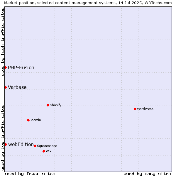Market position of webEdition vs. PHP-Fusion vs. Varbase