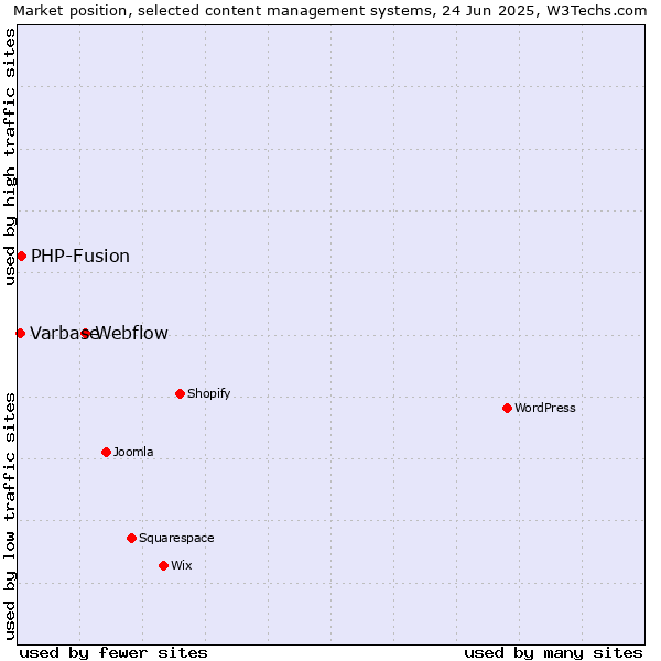 Market position of Webflow vs. PHP-Fusion vs. Varbase