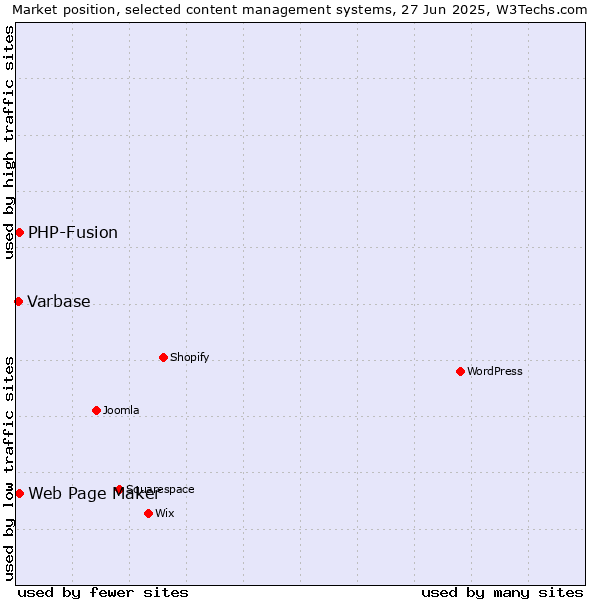 Market position of Web Page Maker vs. PHP-Fusion vs. Varbase