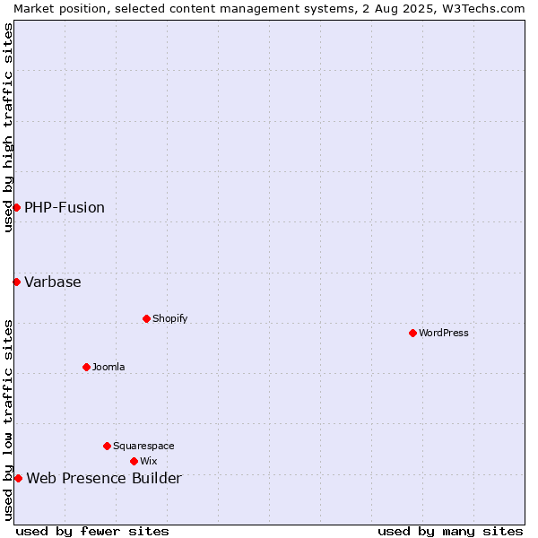 Market position of Web Presence Builder vs. PHP-Fusion vs. Varbase