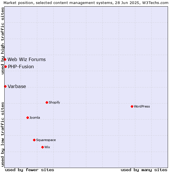 Market position of PHP-Fusion vs. Varbase vs. Web Wiz Forums