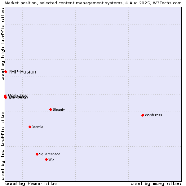 Market position of PHP-Fusion vs. Varbase vs. WebZen