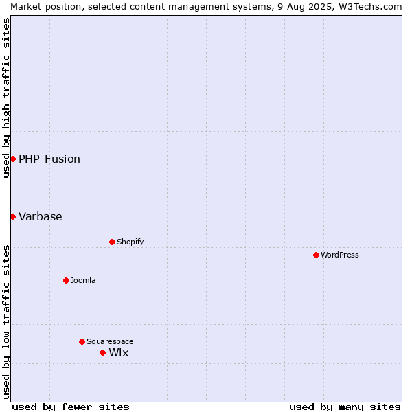 Market position of Wix vs. PHP-Fusion vs. Varbase