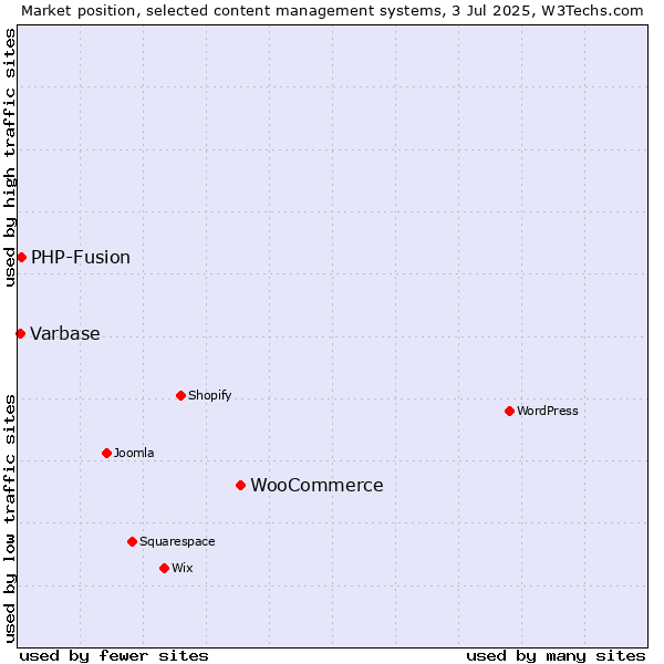 Market position of WooCommerce vs. PHP-Fusion vs. Varbase