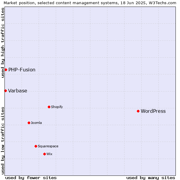 Market position of WordPress vs. PHP-Fusion vs. Varbase