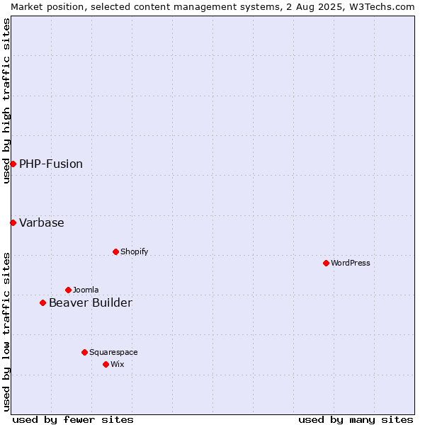 Market position of Beaver Builder vs. PHP-Fusion vs. Varbase