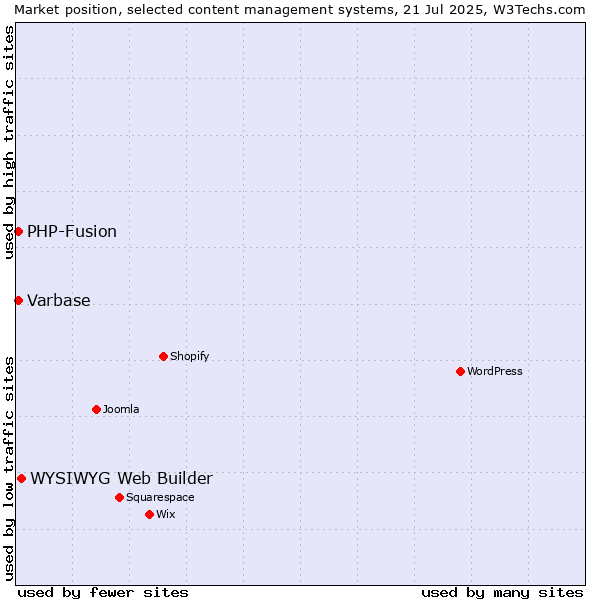 Market position of WYSIWYG Web Builder vs. PHP-Fusion vs. Varbase