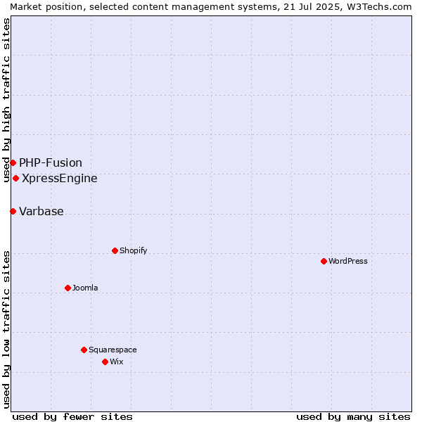 Market position of XpressEngine vs. PHP-Fusion vs. Varbase