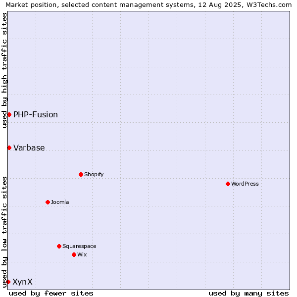 Market position of PHP-Fusion vs. Varbase vs. XynX