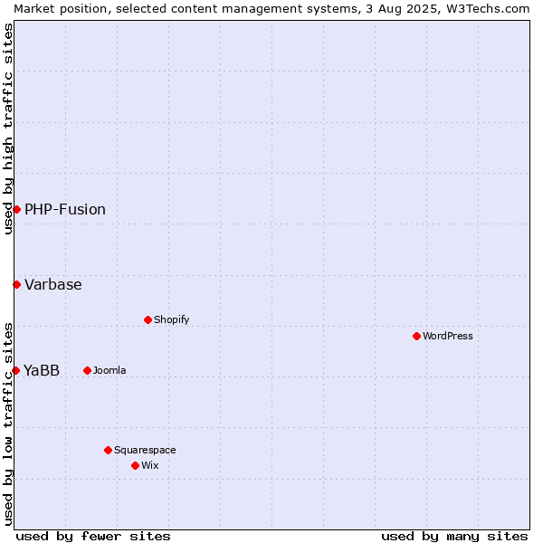 Market position of PHP-Fusion vs. Varbase vs. YaBB