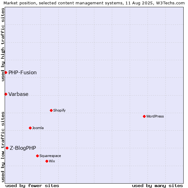Market position of Z-BlogPHP vs. PHP-Fusion vs. Varbase