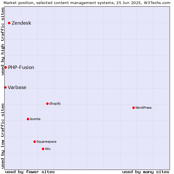 Market position of Zendesk vs. PHP-Fusion vs. Varbase
