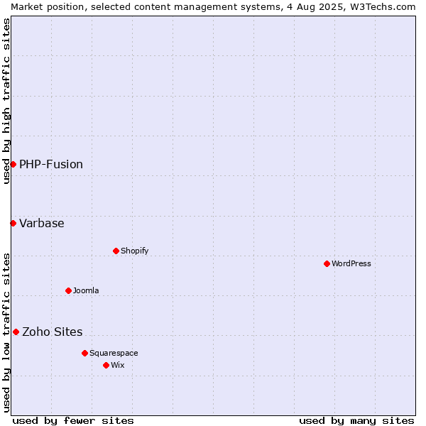 Market position of Zoho Sites vs. PHP-Fusion vs. Varbase