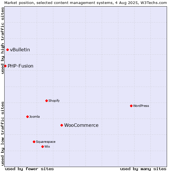 Market position of WooCommerce vs. vBulletin vs. PHP-Fusion