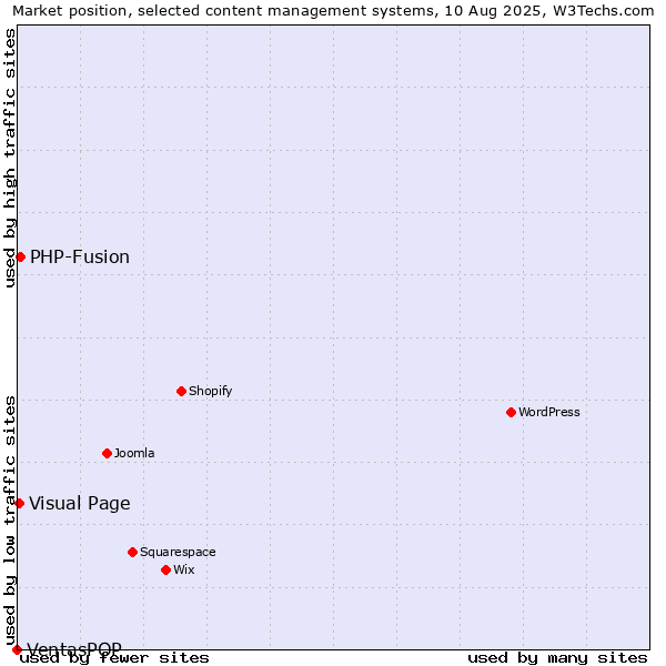 Market position of PHP-Fusion vs. Visual Page vs. VentasPOP