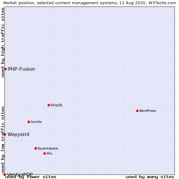 Market position of PHP-Fusion vs. Waypoint vs. VentasPOP