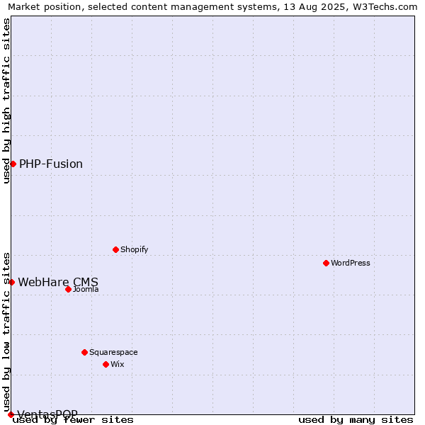 Market position of PHP-Fusion vs. WebHare CMS vs. VentasPOP