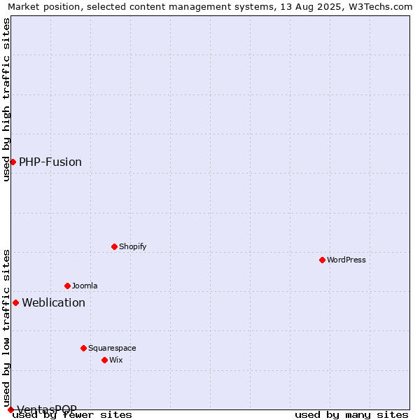 Market position of Weblication vs. PHP-Fusion vs. VentasPOP