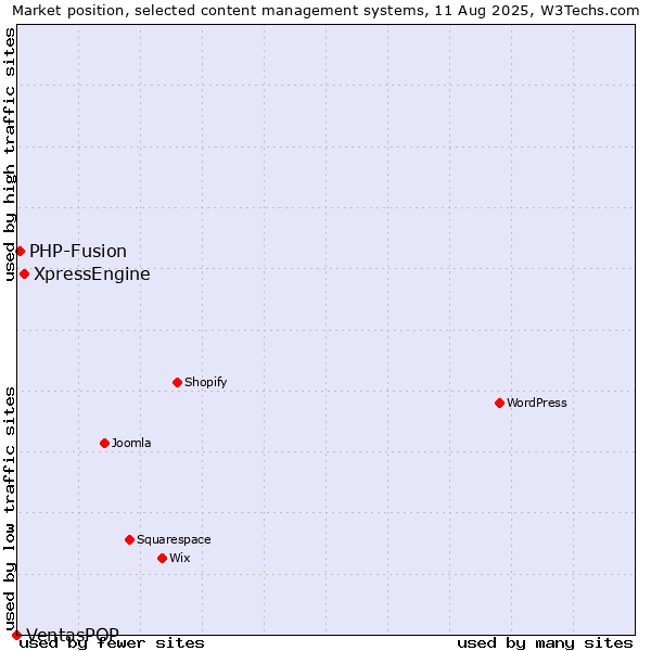 Market position of XpressEngine vs. PHP-Fusion vs. VentasPOP