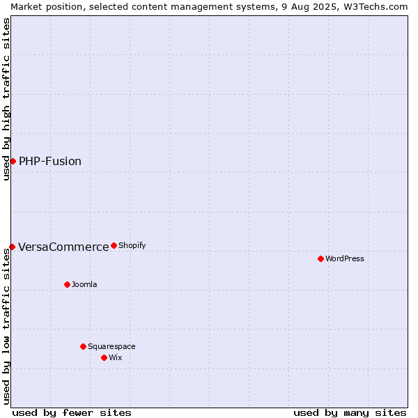 Market position of PHP-Fusion vs. VersaCommerce