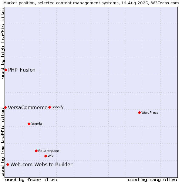 Market position of Web.com Website Builder vs. PHP-Fusion vs. VersaCommerce