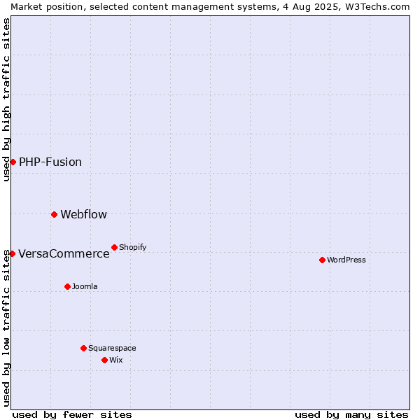Market position of Webflow vs. PHP-Fusion vs. VersaCommerce