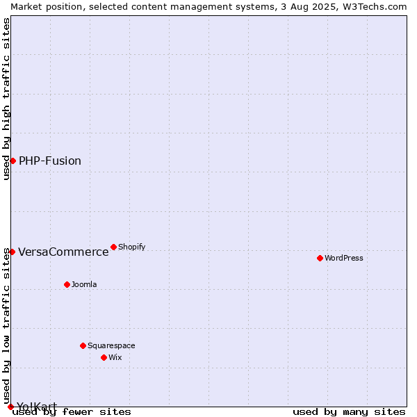 Market position of PHP-Fusion vs. VersaCommerce vs. Yo!Kart