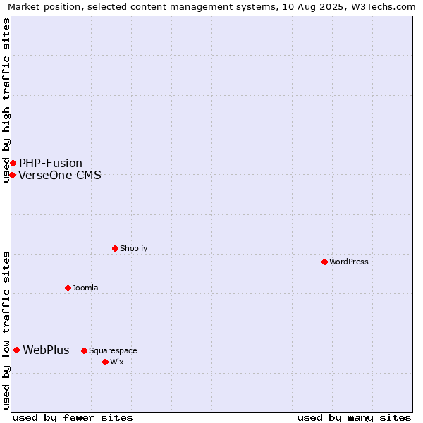 Market position of WebPlus vs. PHP-Fusion vs. VerseOne CMS