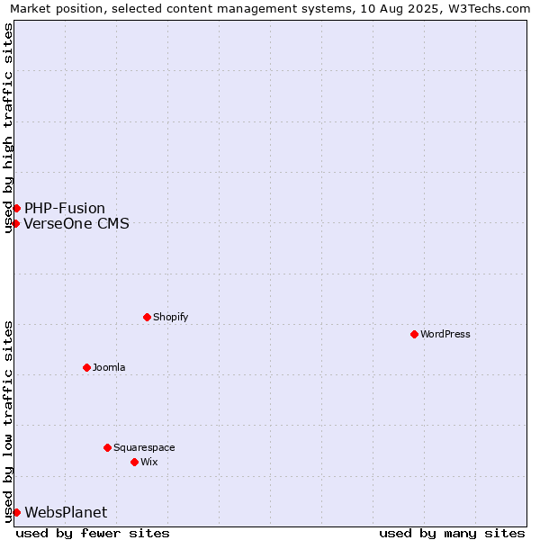 Market position of PHP-Fusion vs. WebsPlanet vs. VerseOne CMS