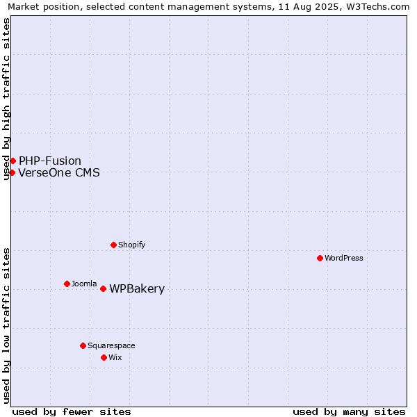 Market position of WPBakery vs. PHP-Fusion vs. VerseOne CMS