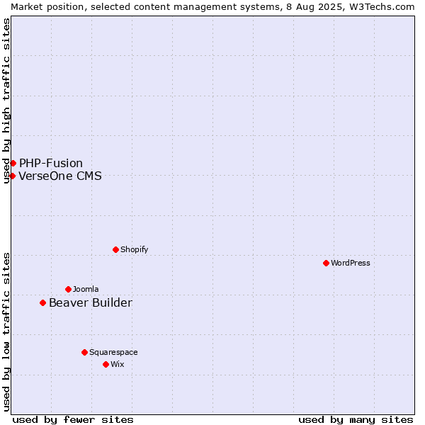 Market position of Beaver Builder vs. PHP-Fusion vs. VerseOne CMS