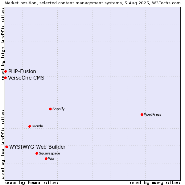 Market position of WYSIWYG Web Builder vs. PHP-Fusion vs. VerseOne CMS