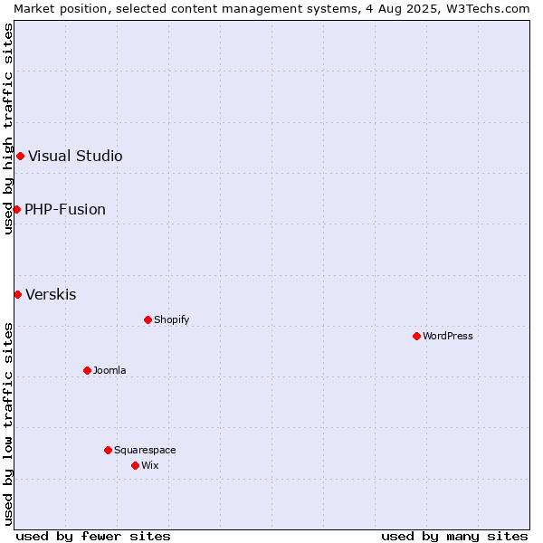 Market position of Visual Studio vs. Verskis vs. PHP-Fusion