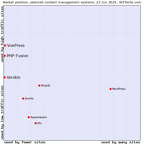 Market position of VuePress vs. Verskis vs. PHP-Fusion