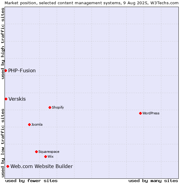 Market position of Web.com Website Builder vs. Verskis vs. PHP-Fusion
