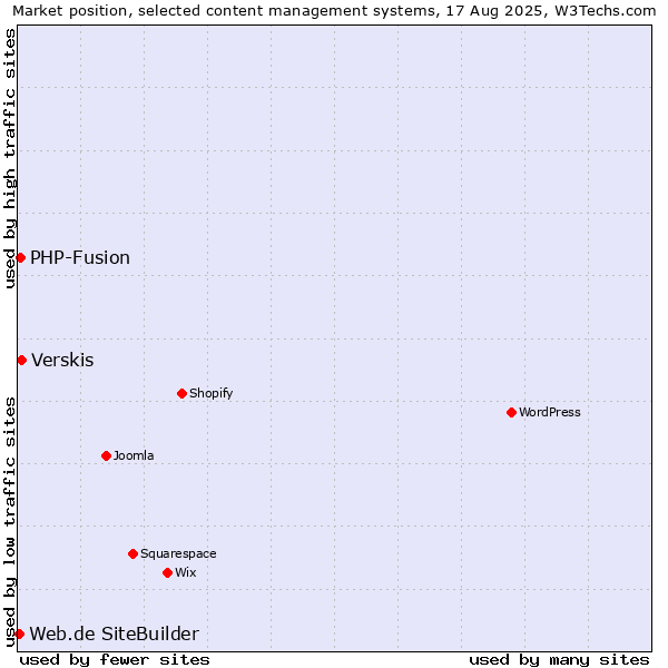 Market position of Verskis vs. PHP-Fusion vs. Web.de SiteBuilder