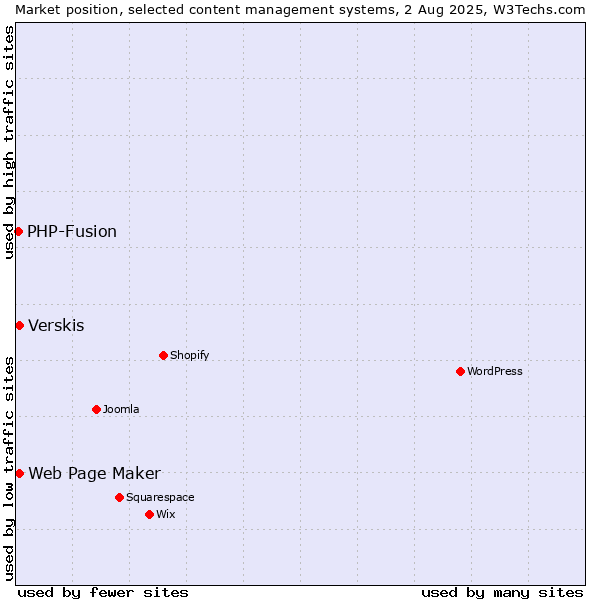 Market position of Web Page Maker vs. Verskis vs. PHP-Fusion